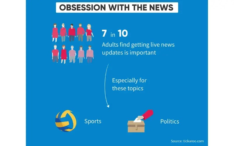 Statistics that show on which topics people find live news most important
