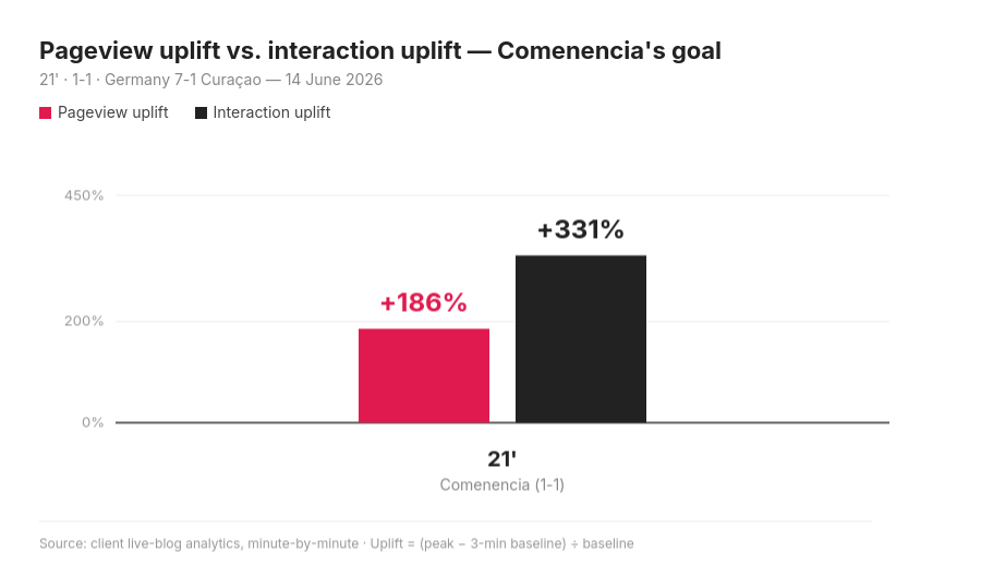 Pageview and interaction uplift after Comenencia's goal, based on 12 live blogs by 9 publishers