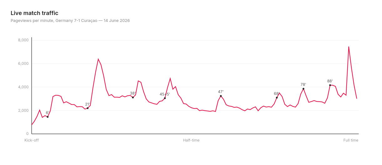 Live match traffic statistics based on 12 live blogs by 9 publishers