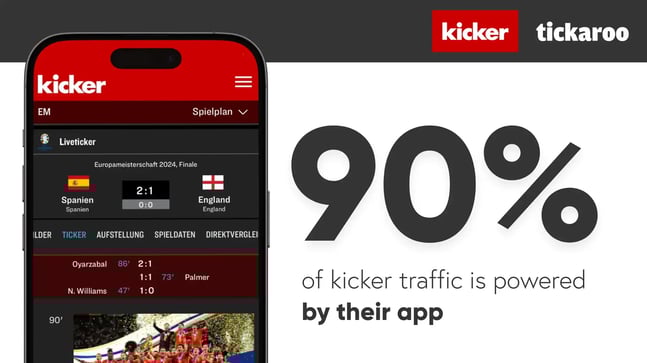 90% of kicker traffic is powered by their app developed in cooperation with Tickaroo