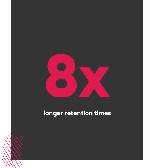 Live blogs increase retention times