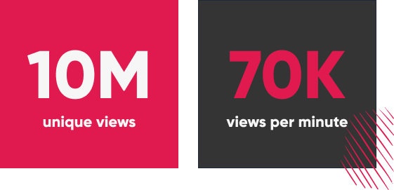 Our clients' US election liveblogs gathered 10M unique views and 70K views per minute during the 2020 US Election.